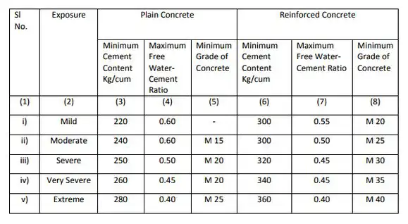 ACHIEVING AN IDEAL WATER-CEMENT RATIO